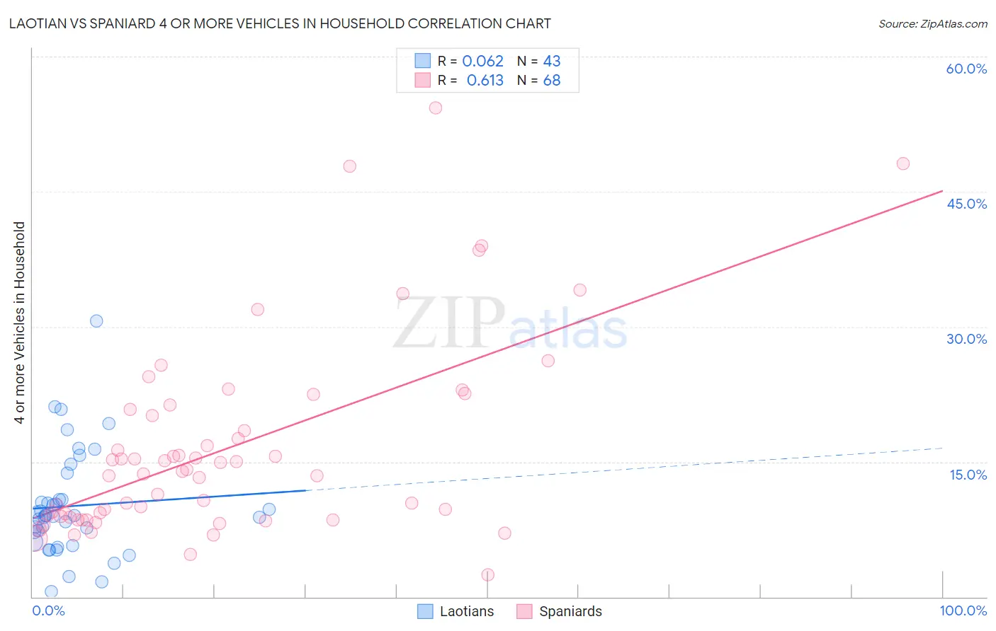 Laotian vs Spaniard 4 or more Vehicles in Household