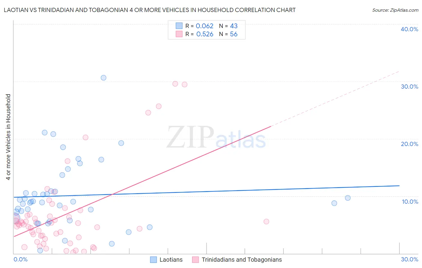 Laotian vs Trinidadian and Tobagonian 4 or more Vehicles in Household