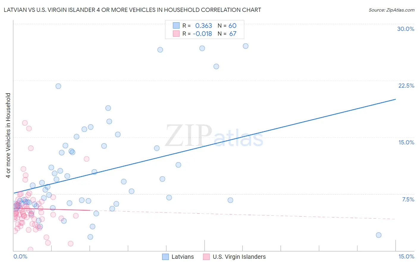 Latvian vs U.S. Virgin Islander 4 or more Vehicles in Household