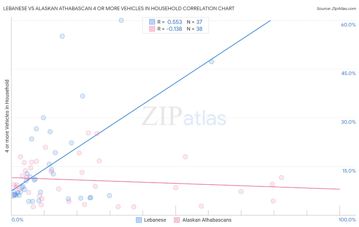 Lebanese vs Alaskan Athabascan 4 or more Vehicles in Household