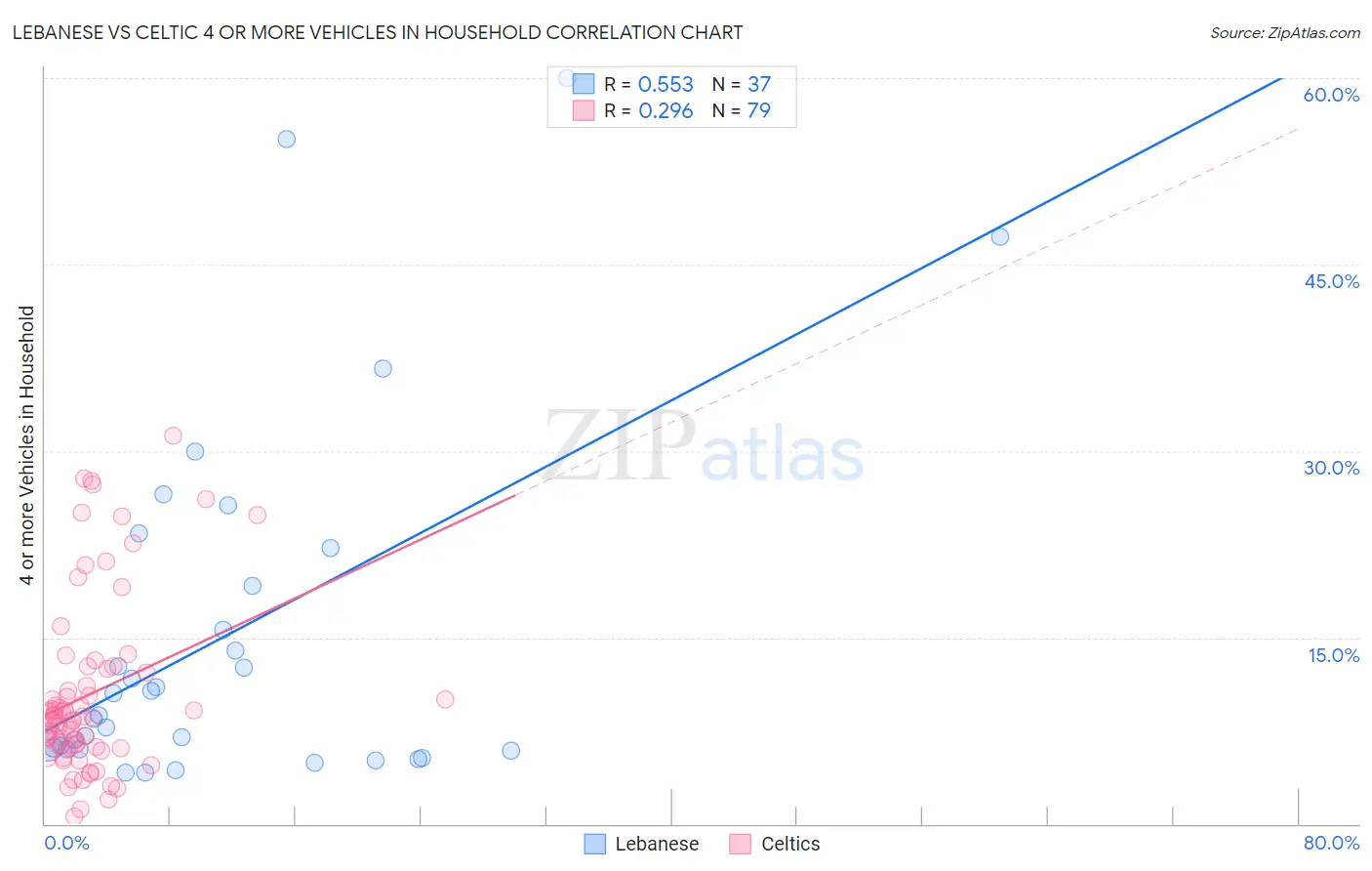 Lebanese vs Celtic 4 or more Vehicles in Household