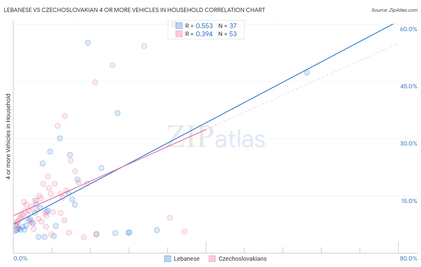 Lebanese vs Czechoslovakian 4 or more Vehicles in Household