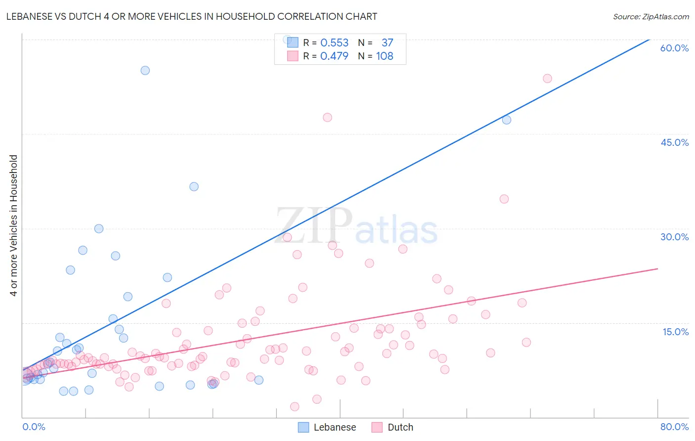 Lebanese vs Dutch 4 or more Vehicles in Household