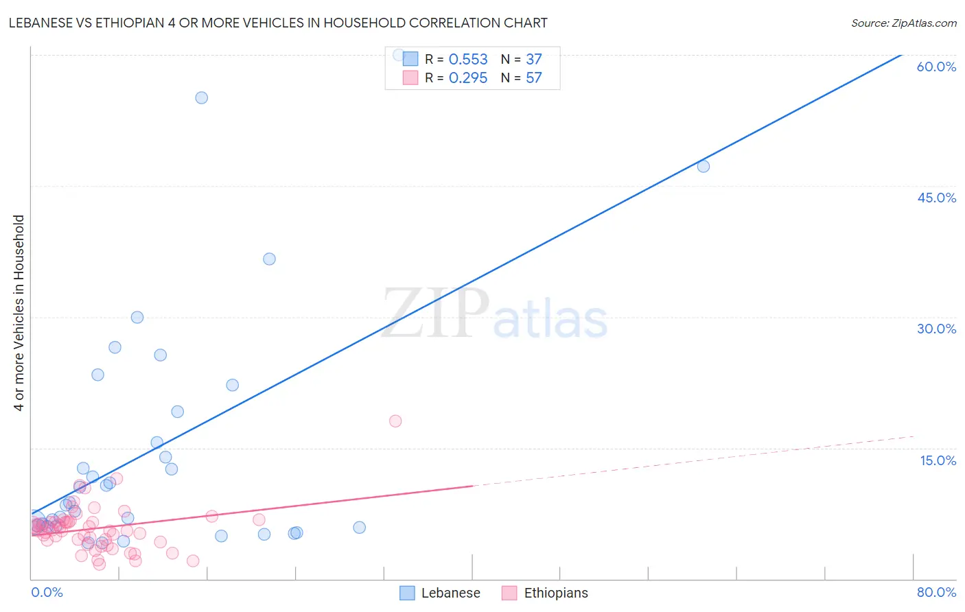 Lebanese vs Ethiopian 4 or more Vehicles in Household