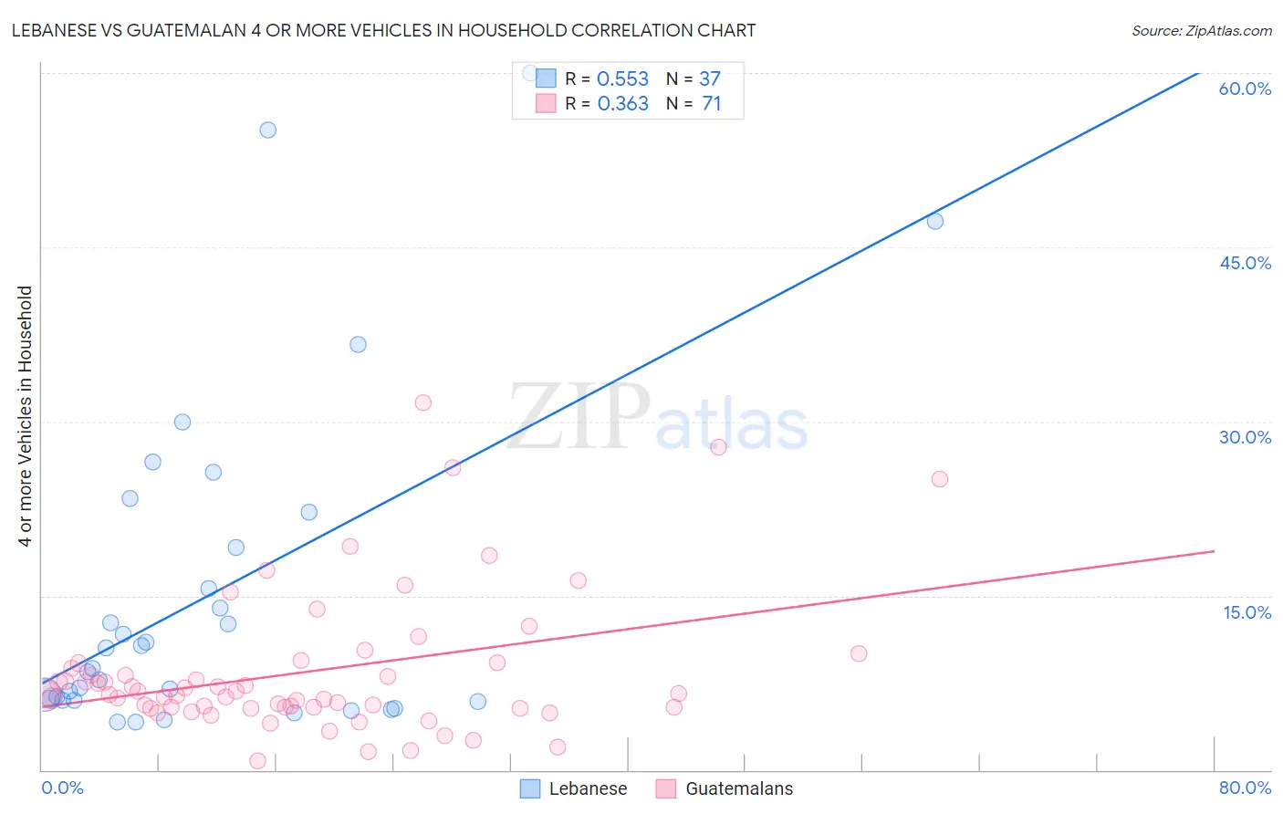 Lebanese vs Guatemalan 4 or more Vehicles in Household