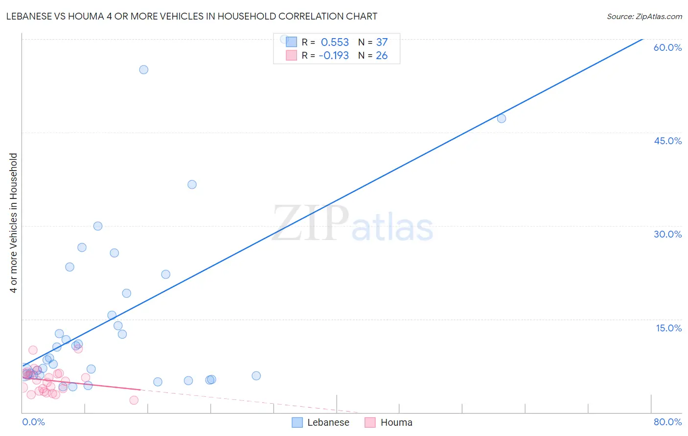 Lebanese vs Houma 4 or more Vehicles in Household