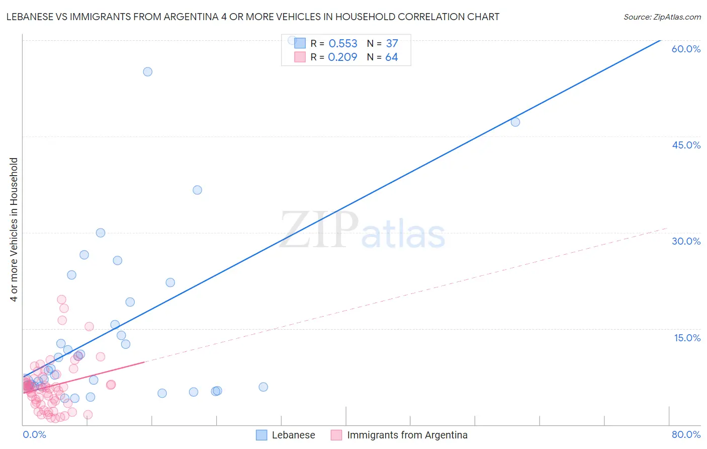 Lebanese vs Immigrants from Argentina 4 or more Vehicles in Household