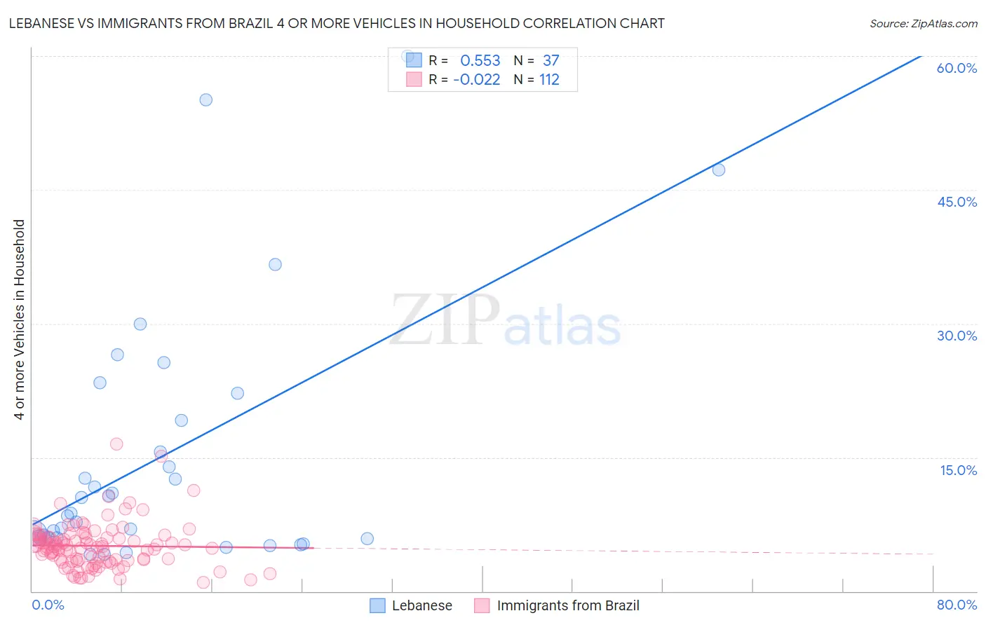 Lebanese vs Immigrants from Brazil 4 or more Vehicles in Household