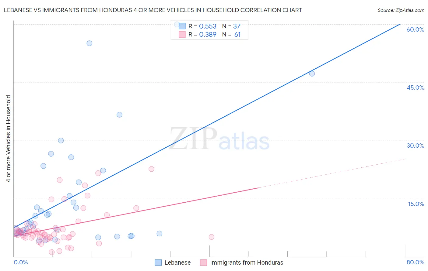 Lebanese vs Immigrants from Honduras 4 or more Vehicles in Household