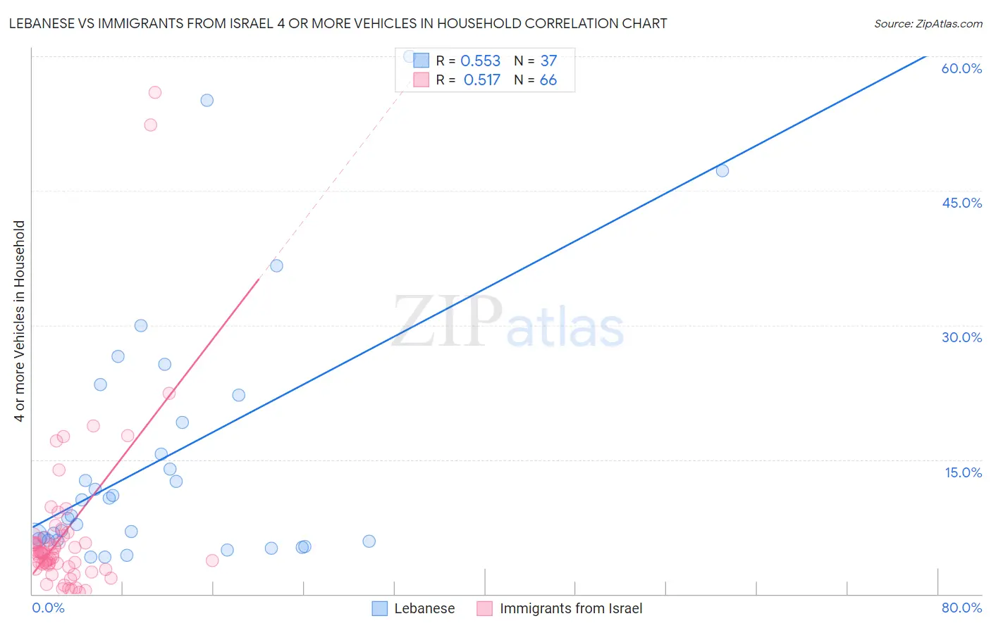 Lebanese vs Immigrants from Israel 4 or more Vehicles in Household