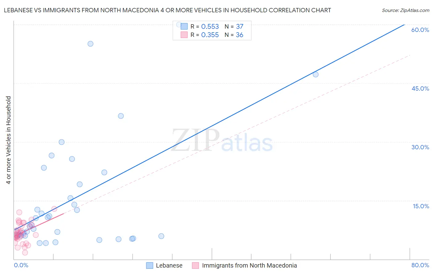 Lebanese vs Immigrants from North Macedonia 4 or more Vehicles in Household