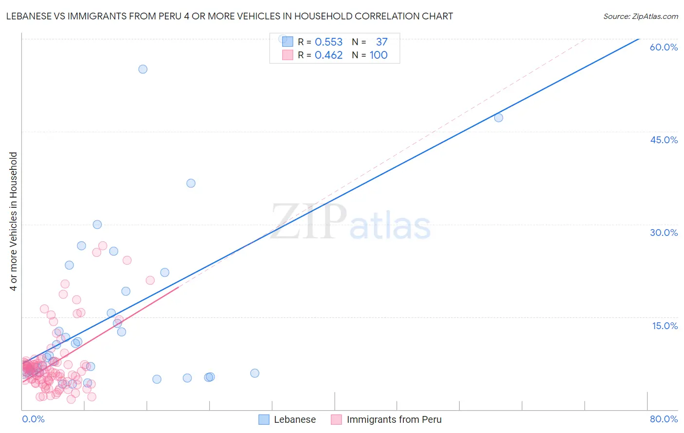 Lebanese vs Immigrants from Peru 4 or more Vehicles in Household