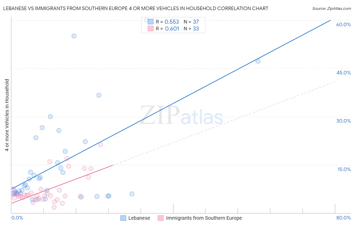 Lebanese vs Immigrants from Southern Europe 4 or more Vehicles in Household