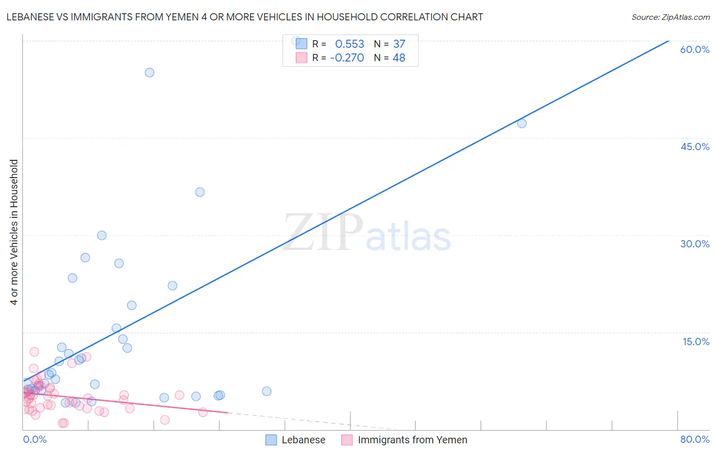 Lebanese vs Immigrants from Yemen 4 or more Vehicles in Household