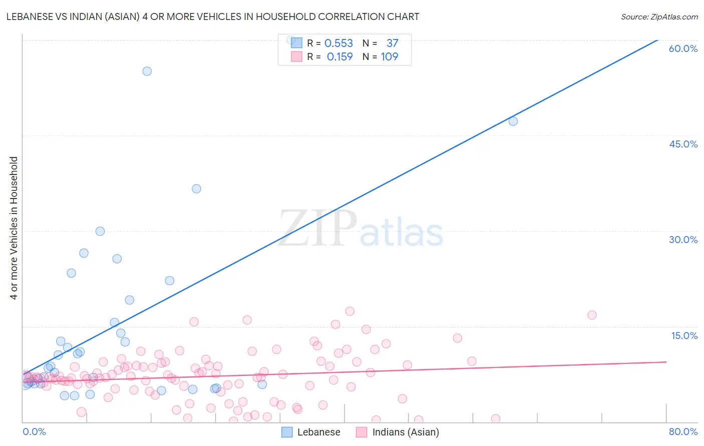 Lebanese vs Indian (Asian) 4 or more Vehicles in Household