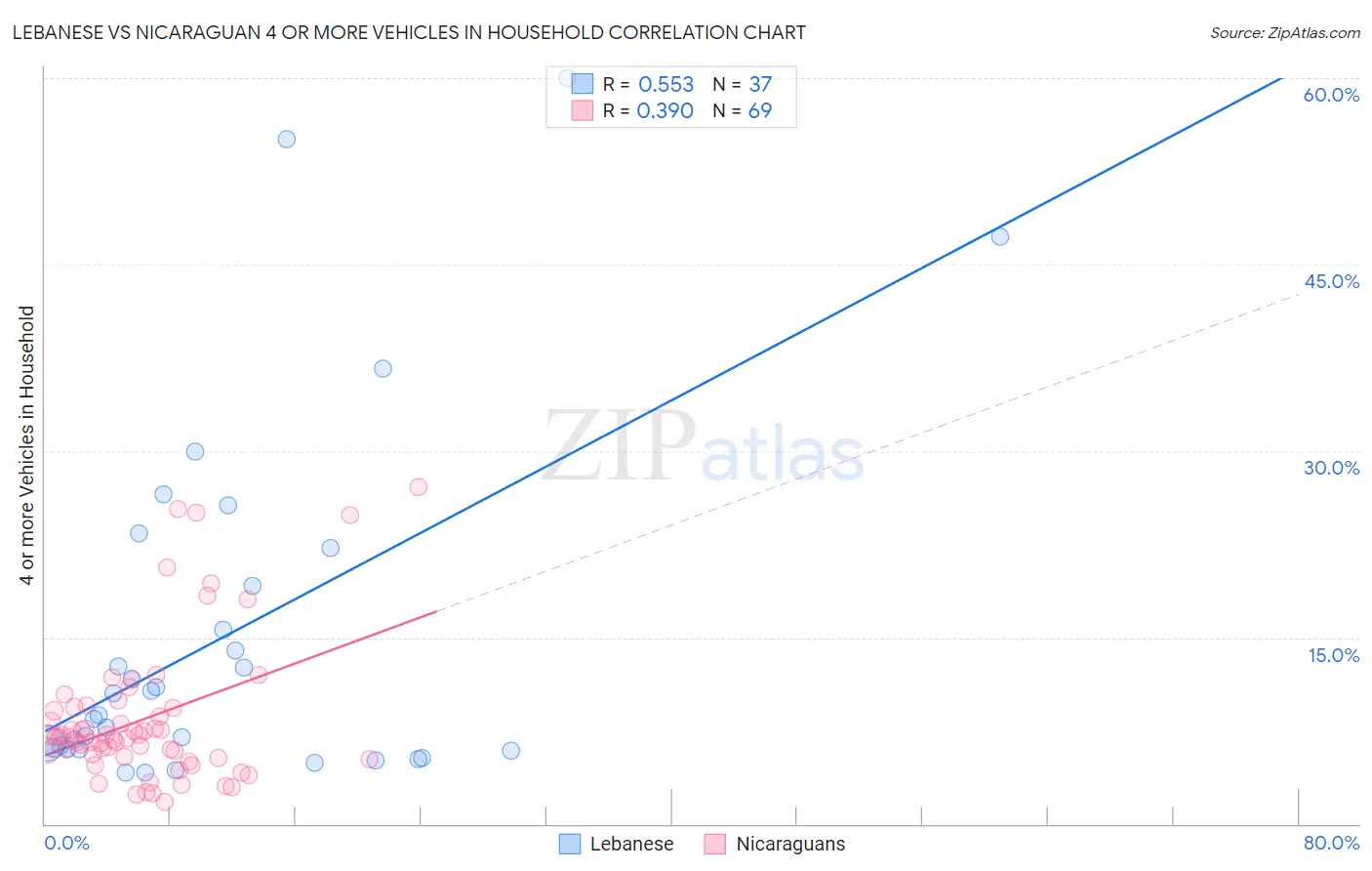 Lebanese vs Nicaraguan 4 or more Vehicles in Household