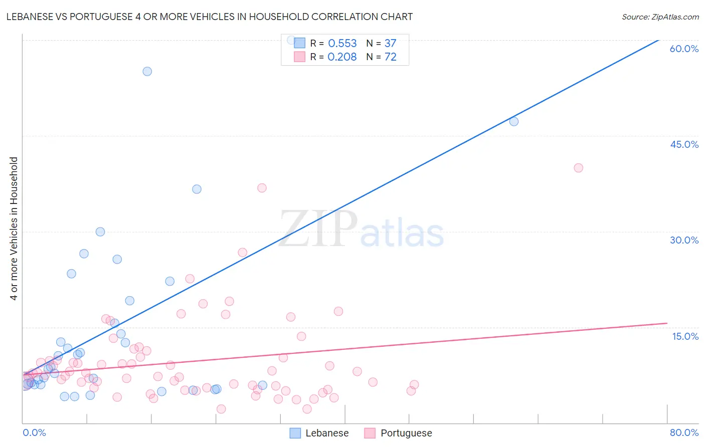 Lebanese vs Portuguese 4 or more Vehicles in Household