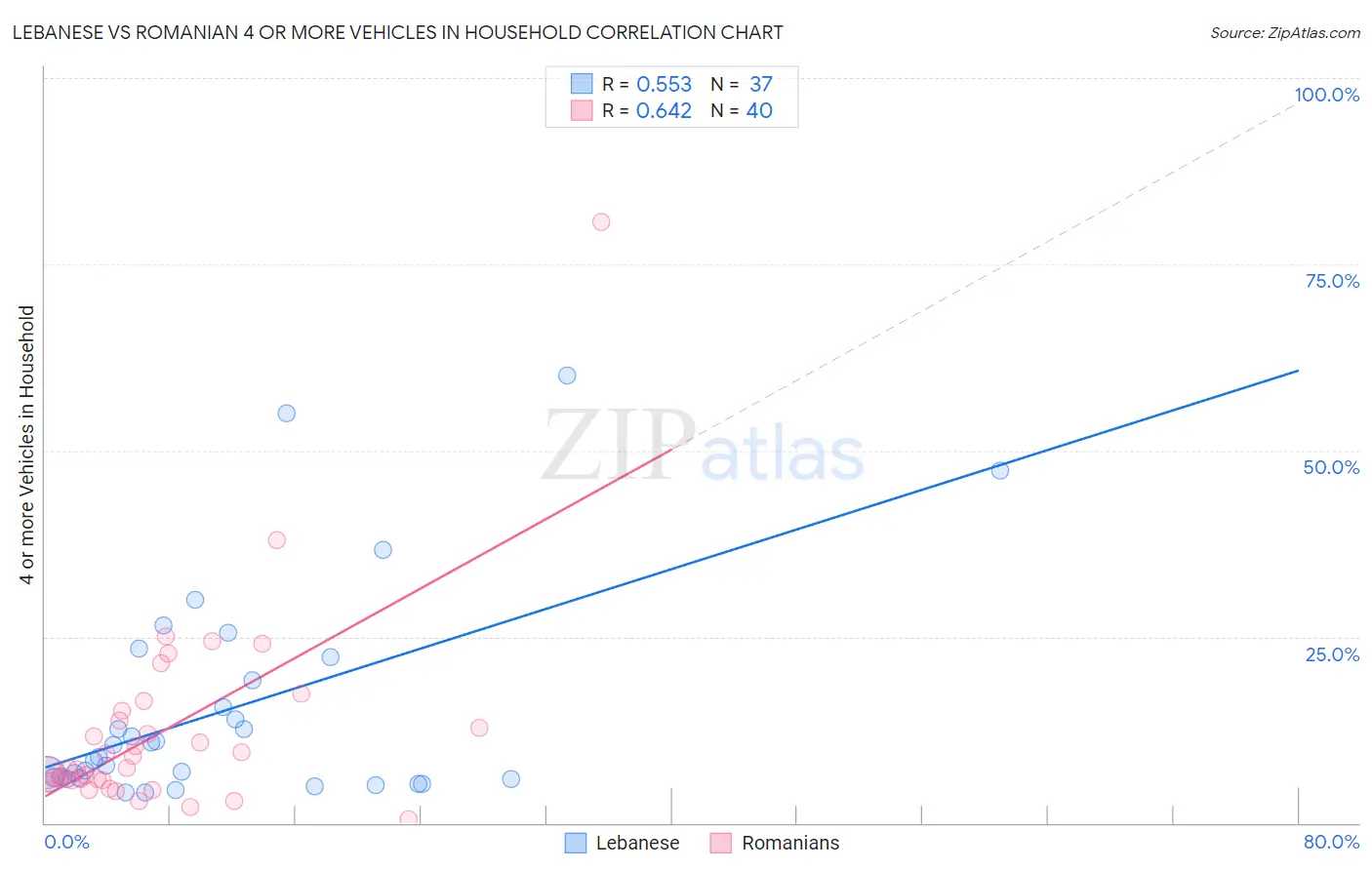 Lebanese vs Romanian 4 or more Vehicles in Household