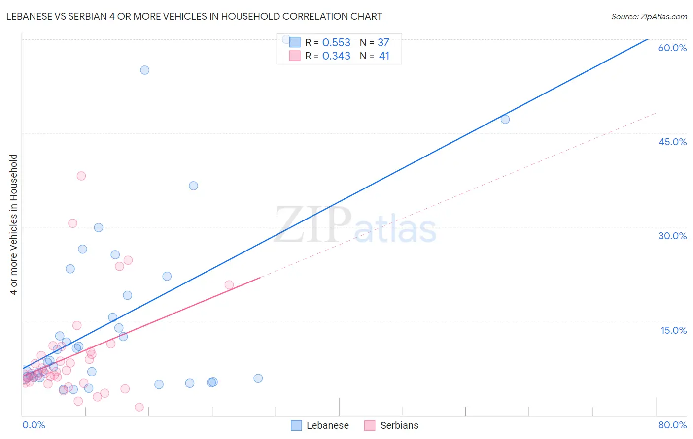 Lebanese vs Serbian 4 or more Vehicles in Household