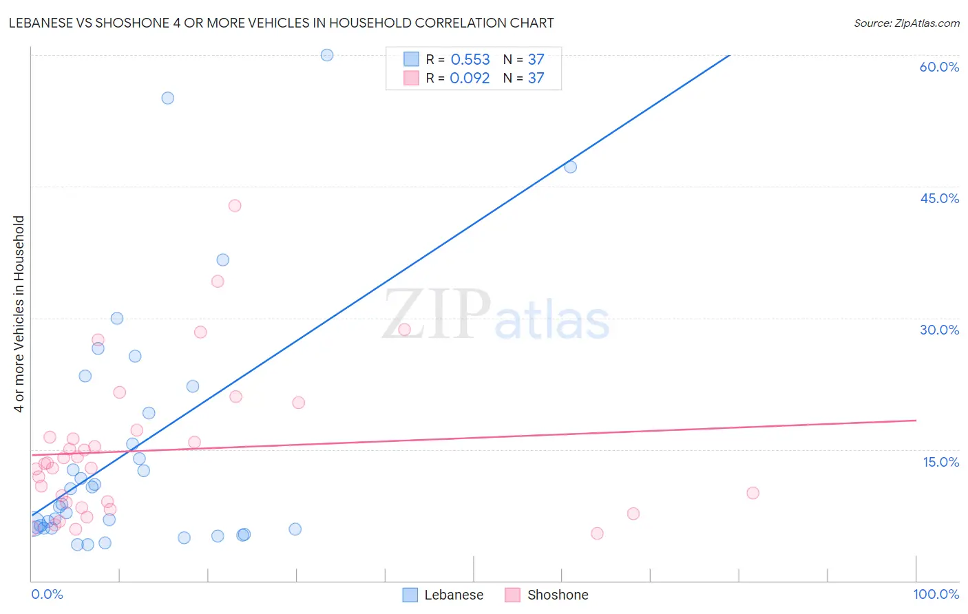 Lebanese vs Shoshone 4 or more Vehicles in Household