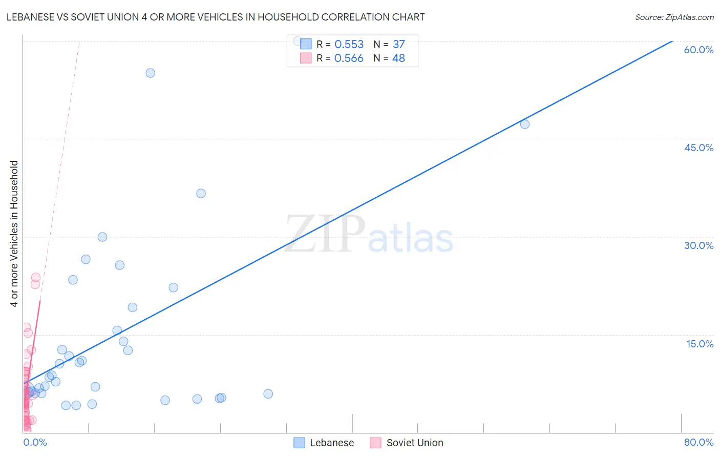 Lebanese vs Soviet Union 4 or more Vehicles in Household