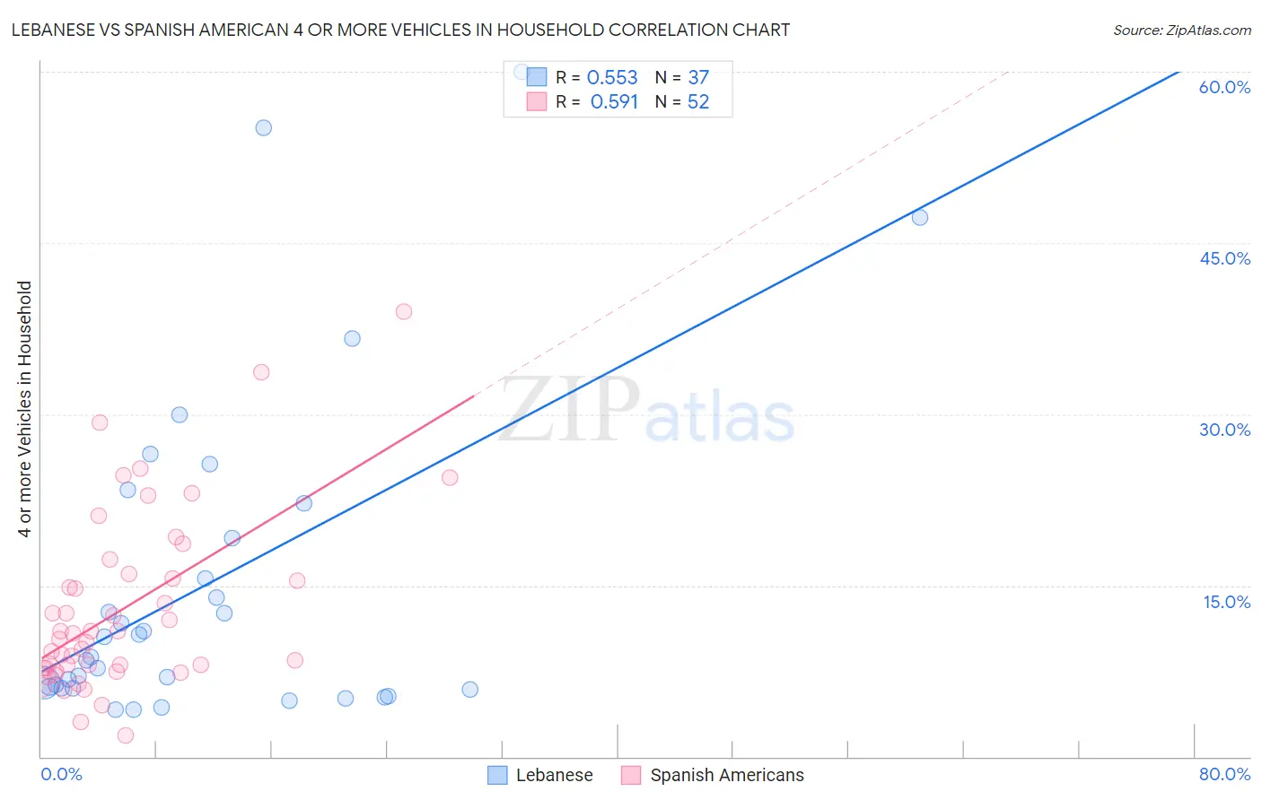 Lebanese vs Spanish American 4 or more Vehicles in Household