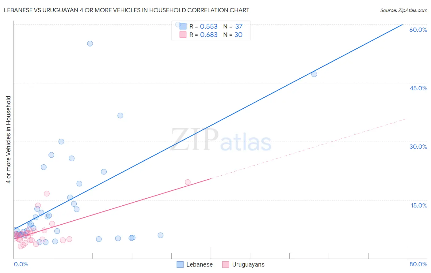 Lebanese vs Uruguayan 4 or more Vehicles in Household