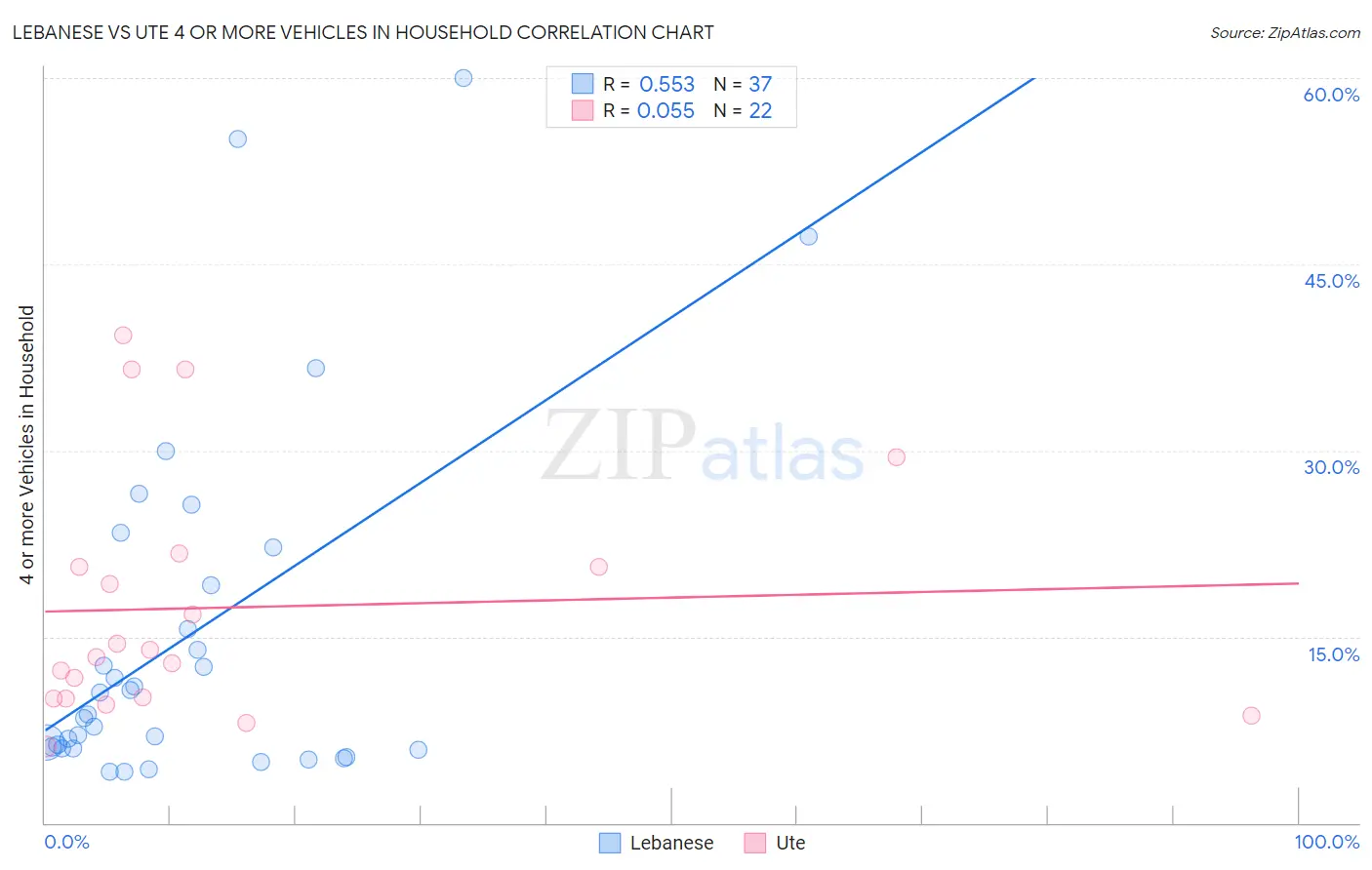 Lebanese vs Ute 4 or more Vehicles in Household