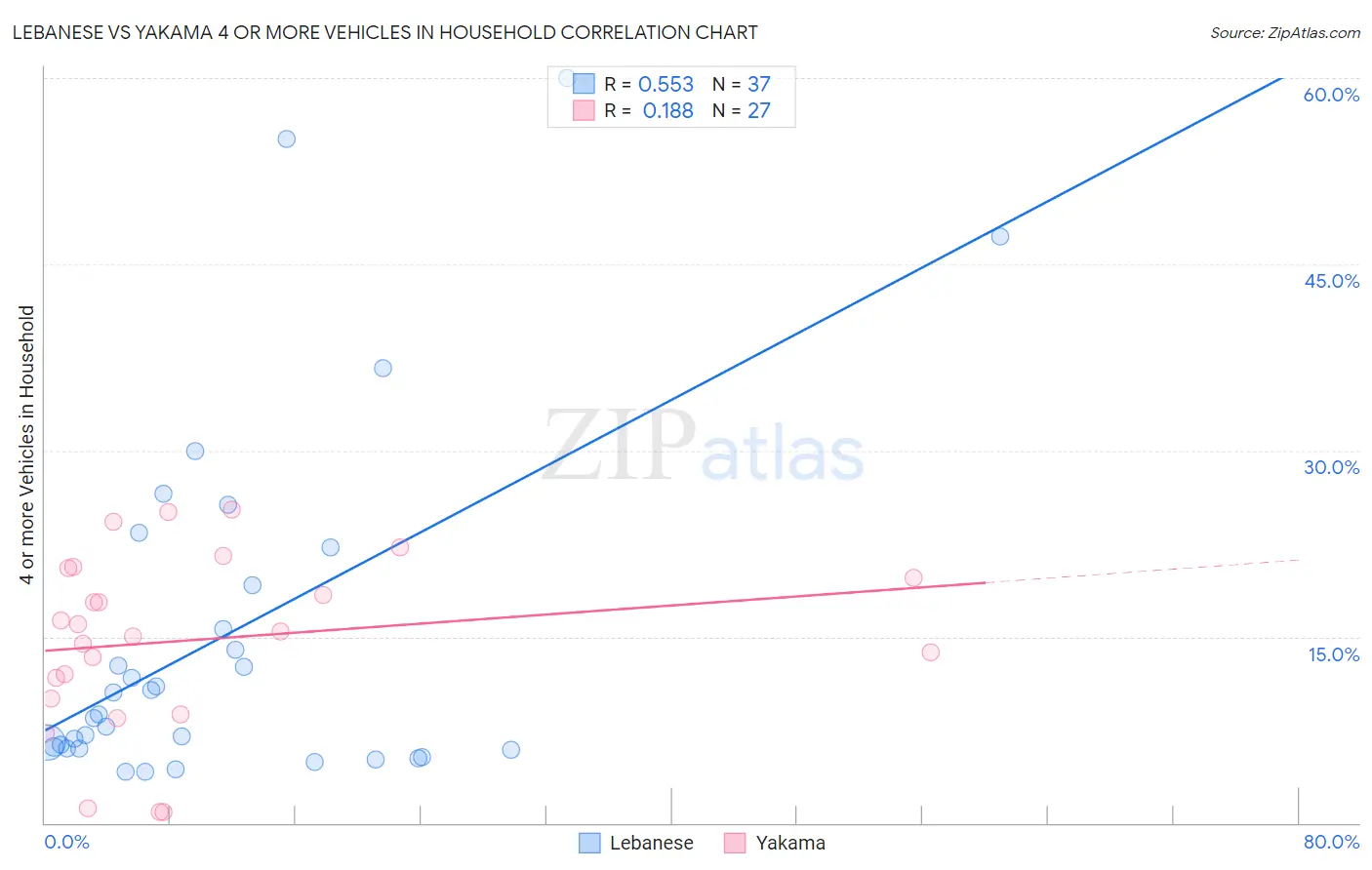 Lebanese vs Yakama 4 or more Vehicles in Household