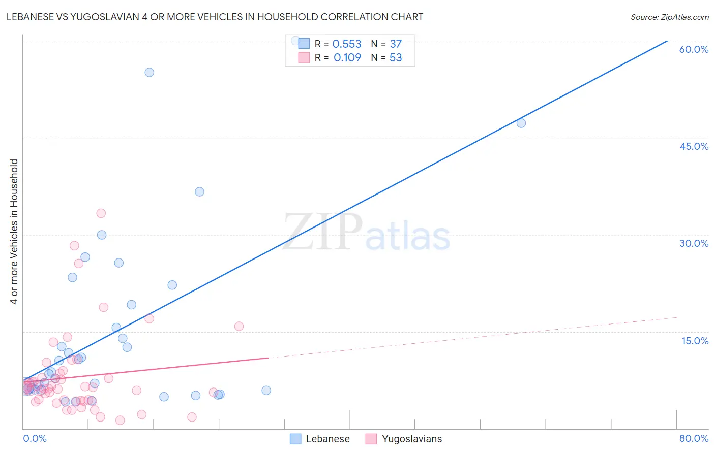 Lebanese vs Yugoslavian 4 or more Vehicles in Household
