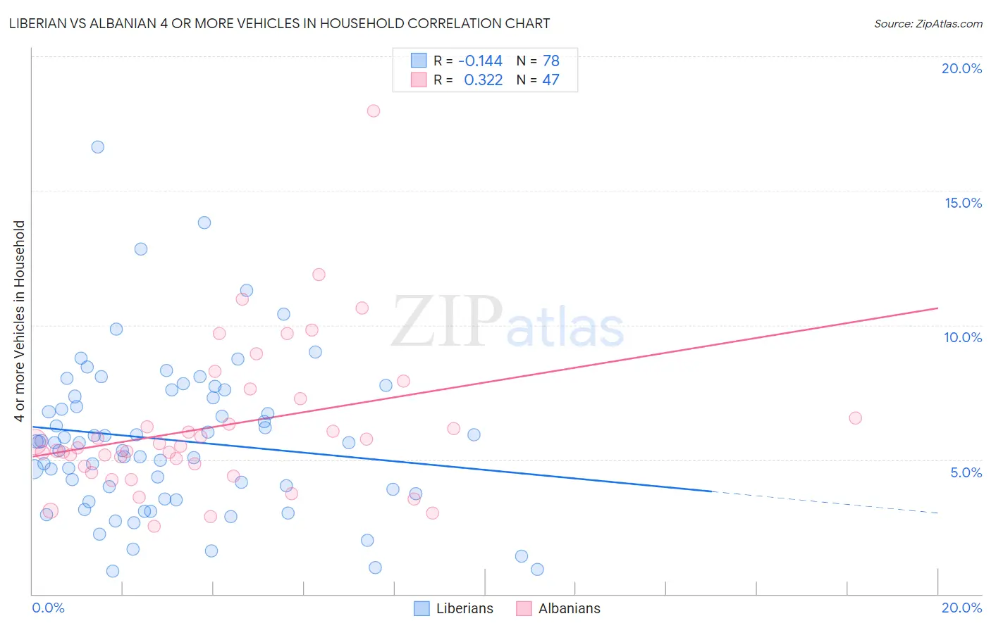 Liberian vs Albanian 4 or more Vehicles in Household