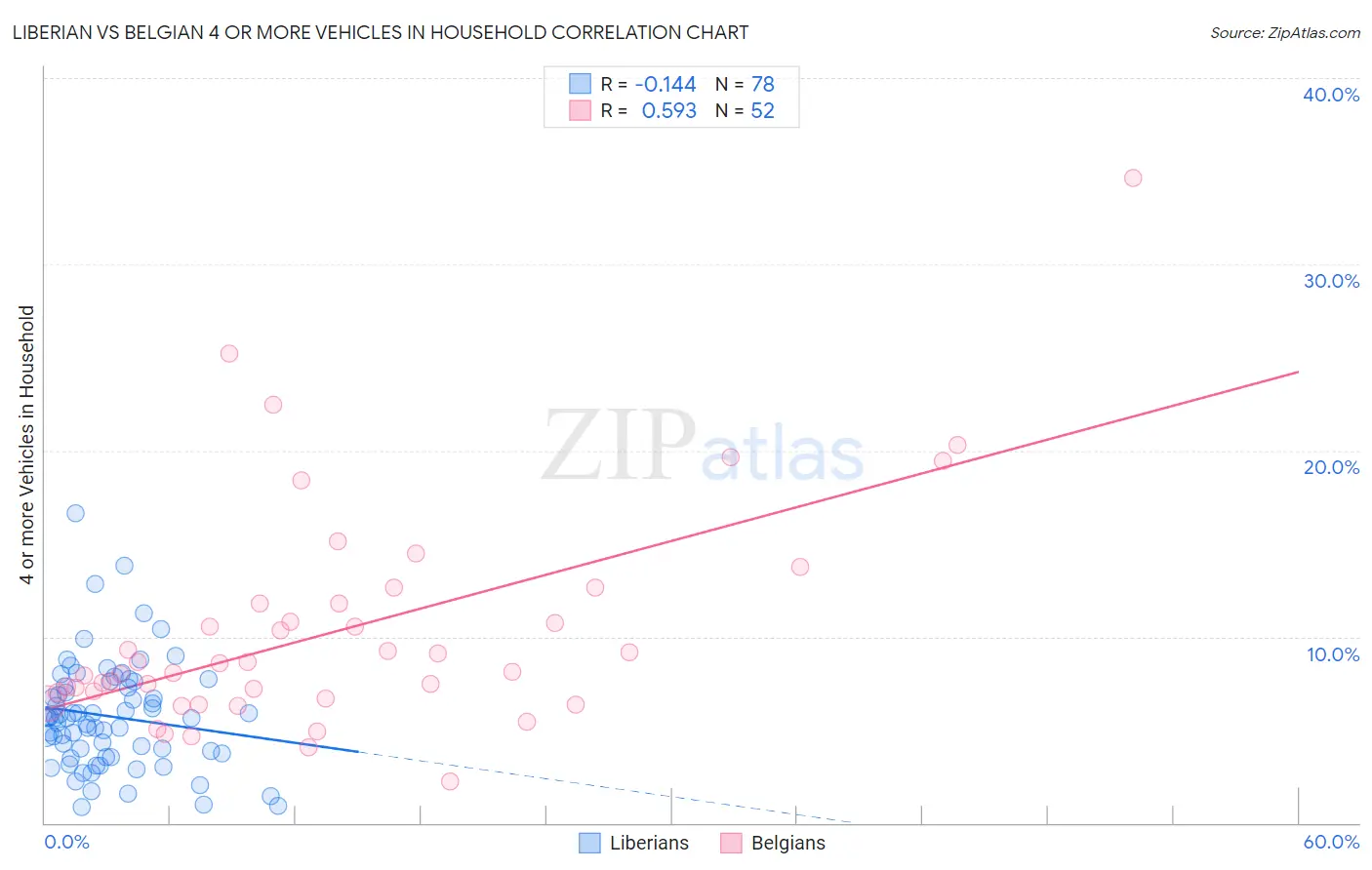 Liberian vs Belgian 4 or more Vehicles in Household