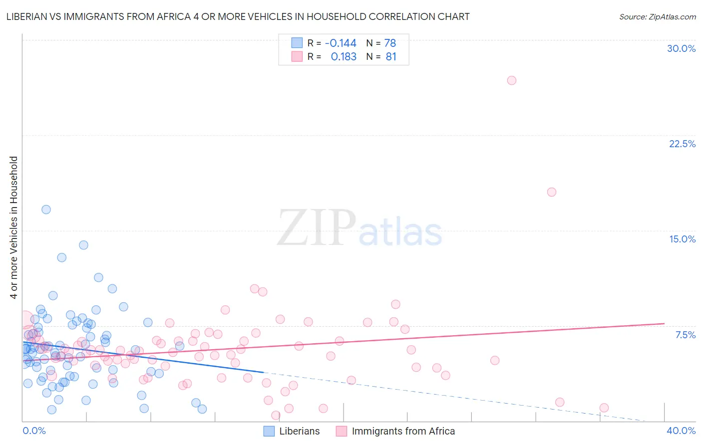 Liberian vs Immigrants from Africa 4 or more Vehicles in Household