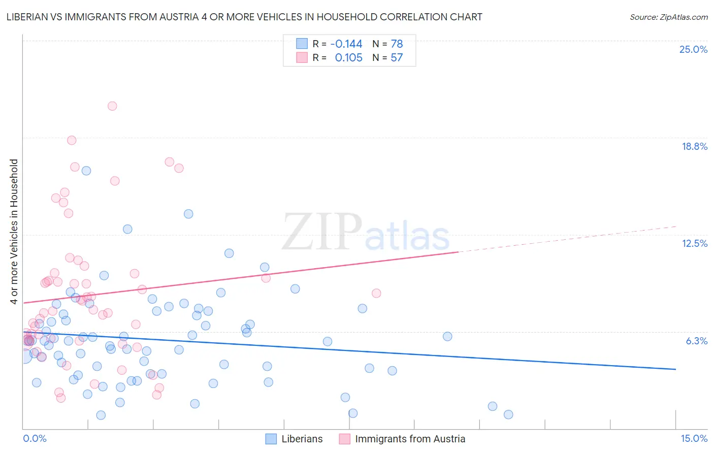 Liberian vs Immigrants from Austria 4 or more Vehicles in Household