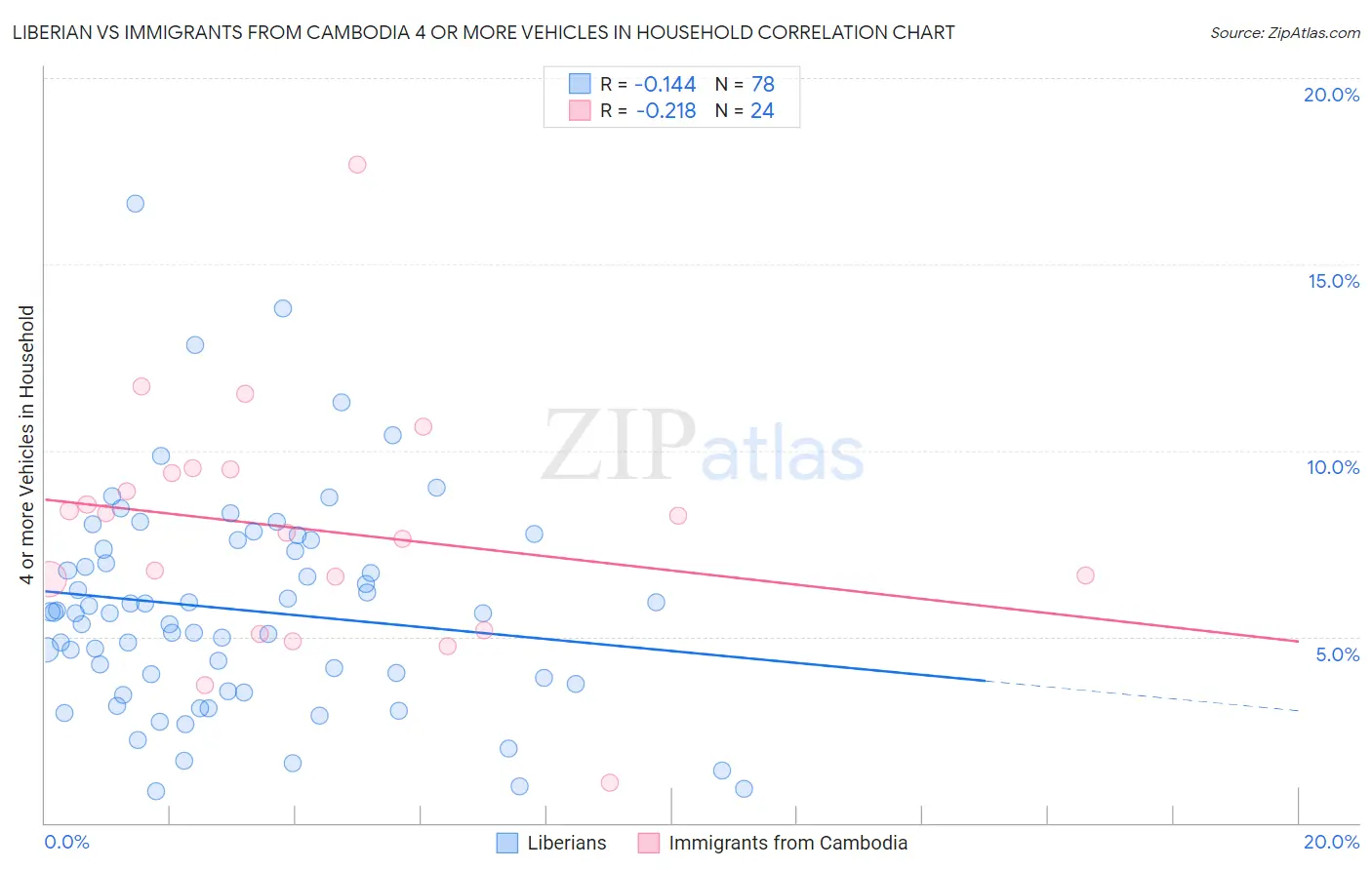 Liberian vs Immigrants from Cambodia 4 or more Vehicles in Household