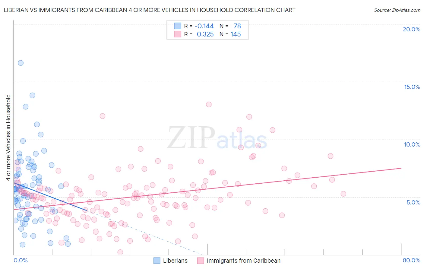 Liberian vs Immigrants from Caribbean 4 or more Vehicles in Household