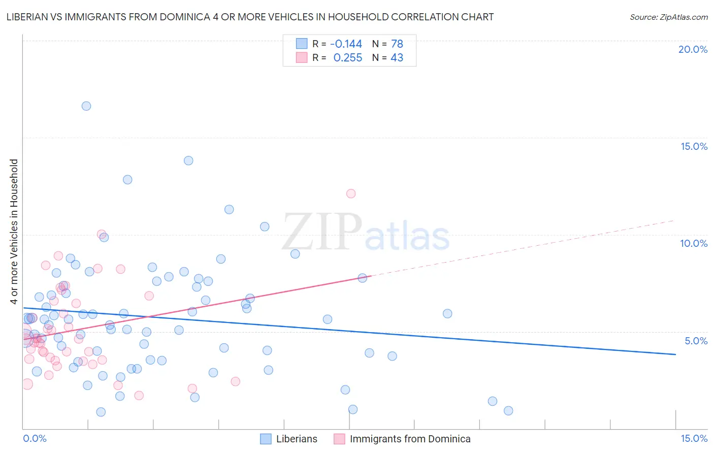 Liberian vs Immigrants from Dominica 4 or more Vehicles in Household