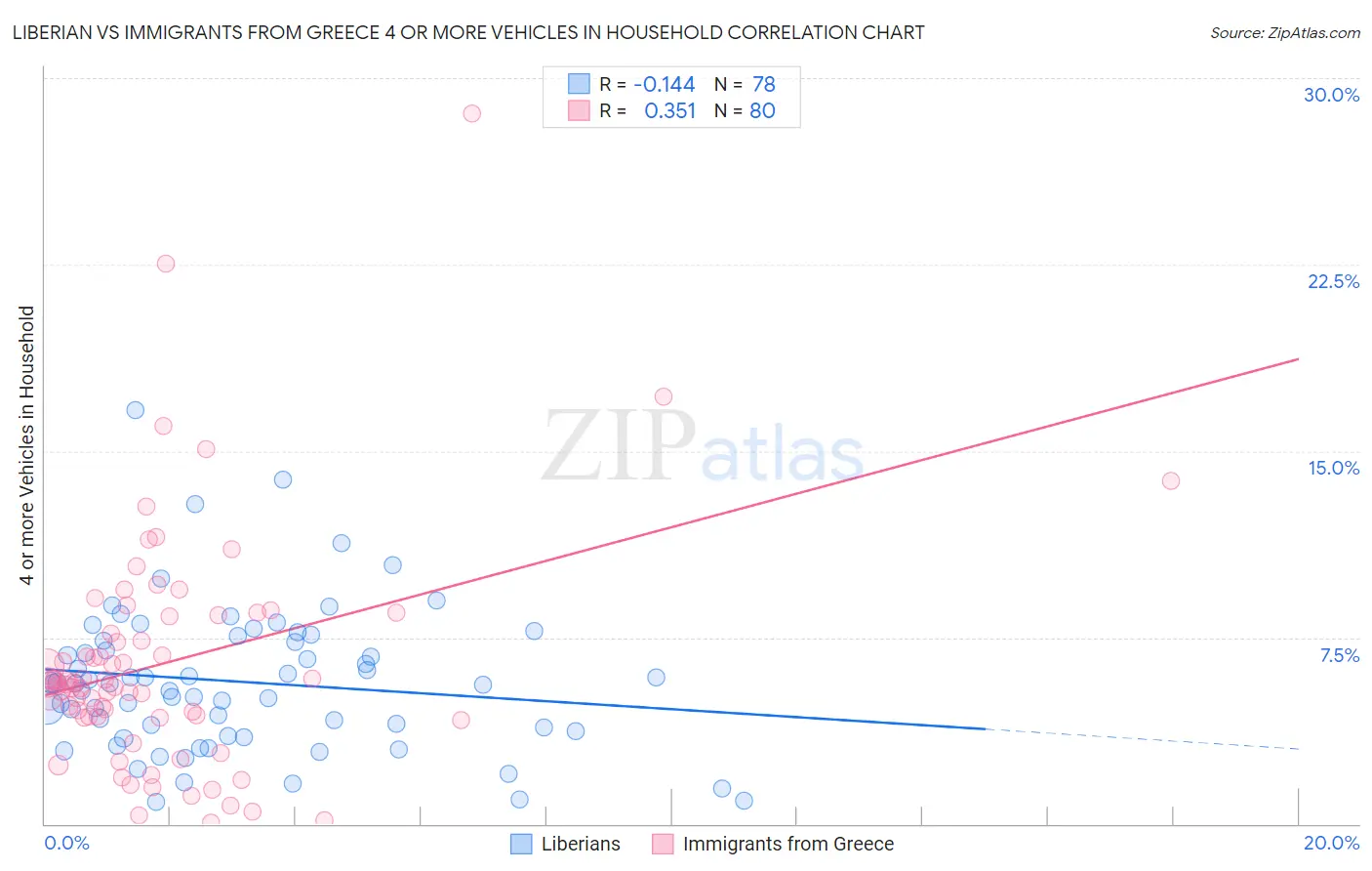 Liberian vs Immigrants from Greece 4 or more Vehicles in Household