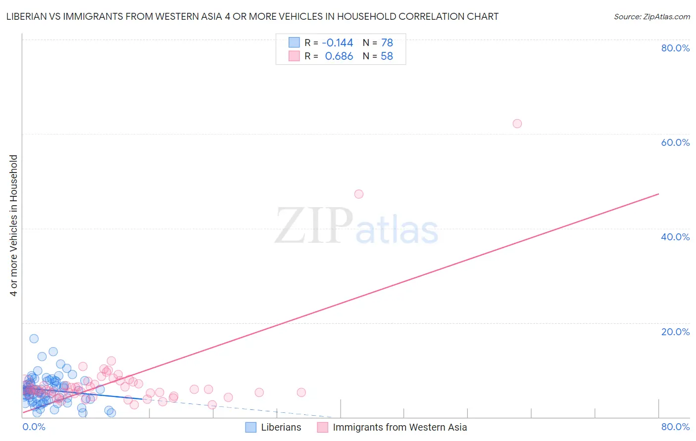 Liberian vs Immigrants from Western Asia 4 or more Vehicles in Household