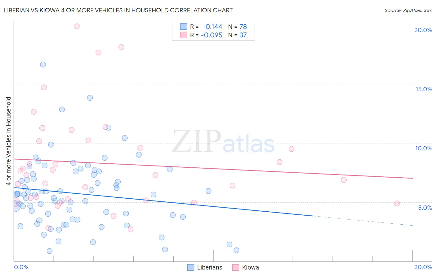 Liberian vs Kiowa 4 or more Vehicles in Household