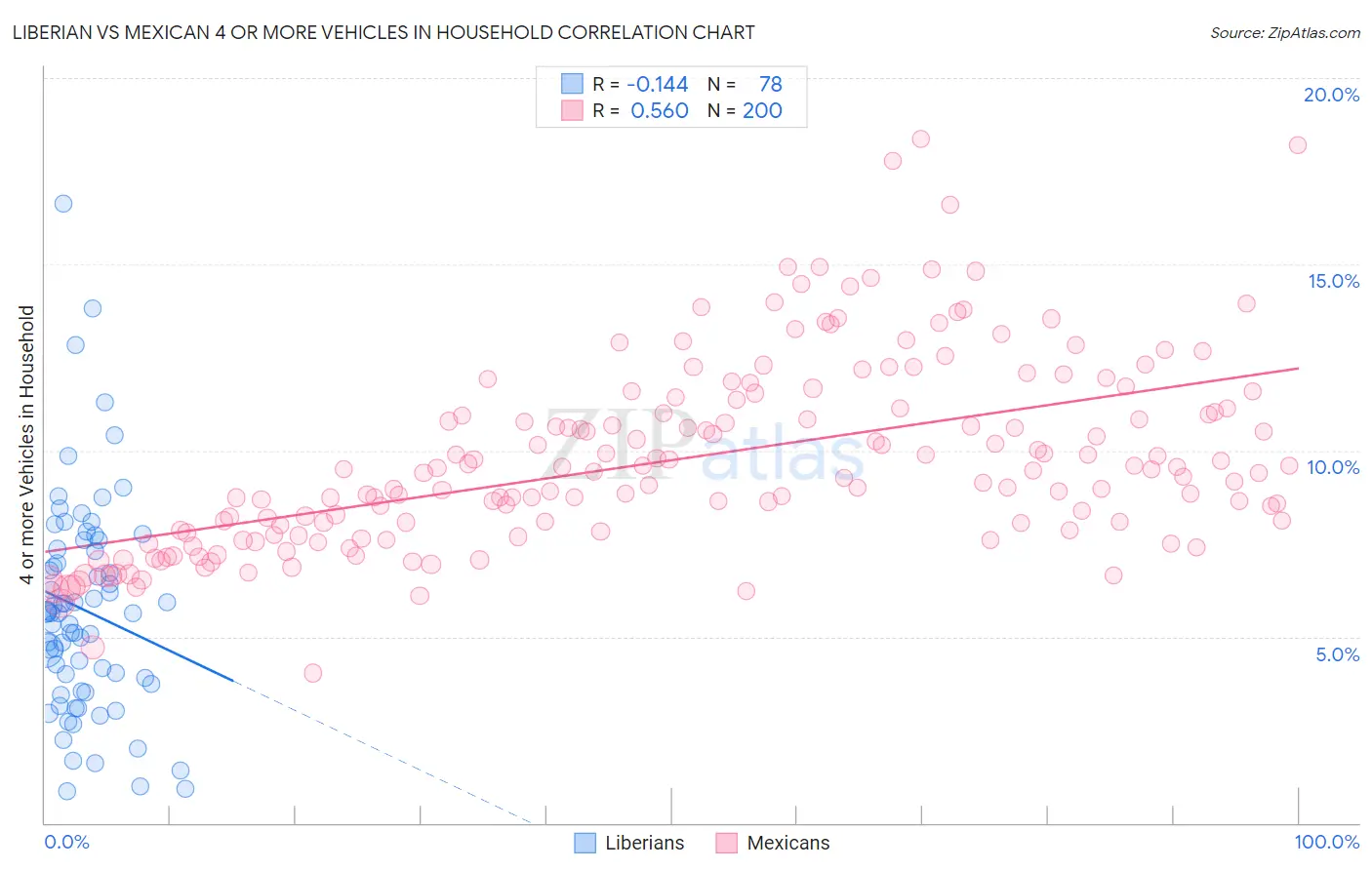 Liberian vs Mexican 4 or more Vehicles in Household