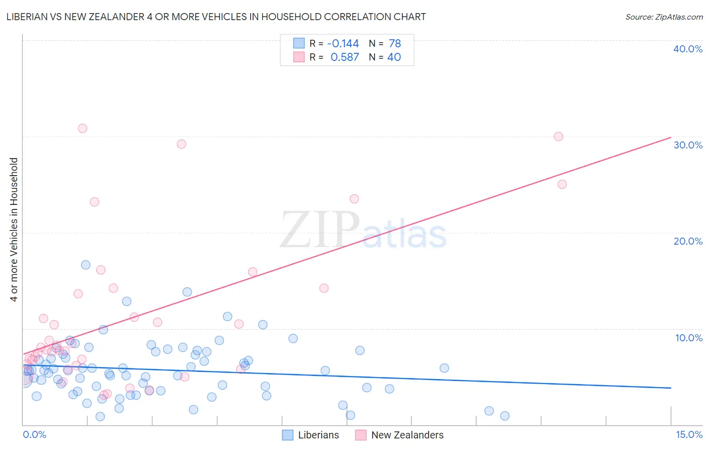 Liberian vs New Zealander 4 or more Vehicles in Household