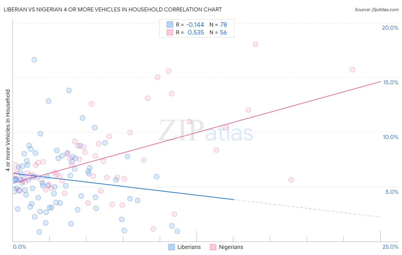 Liberian vs Nigerian 4 or more Vehicles in Household