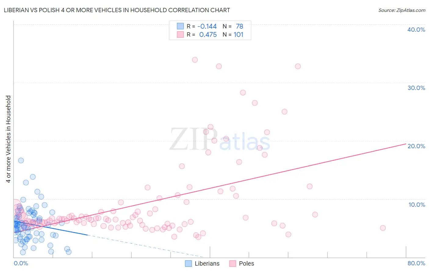 Liberian vs Polish 4 or more Vehicles in Household
