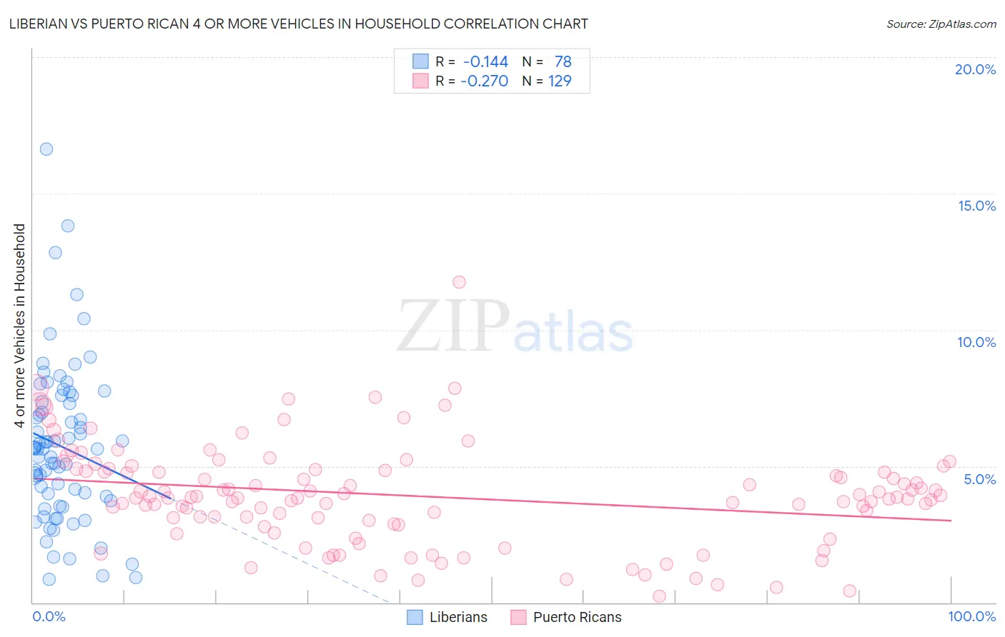 Liberian vs Puerto Rican 4 or more Vehicles in Household