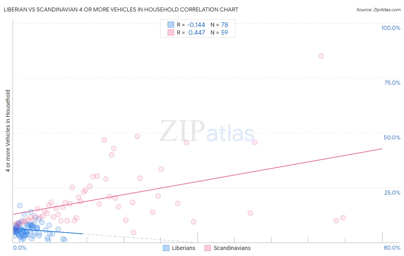 Liberian vs Scandinavian 4 or more Vehicles in Household