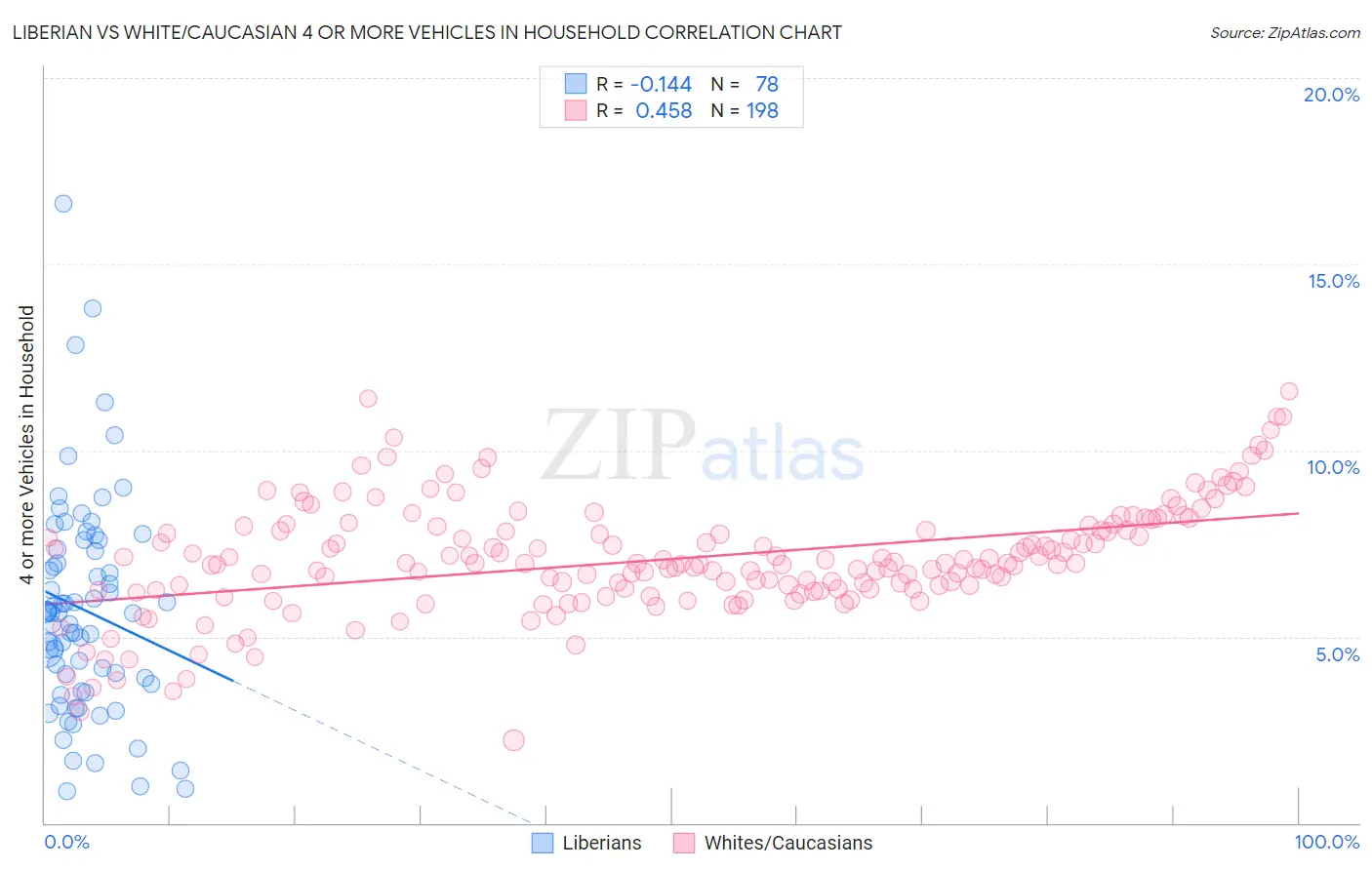 Liberian vs White/Caucasian 4 or more Vehicles in Household