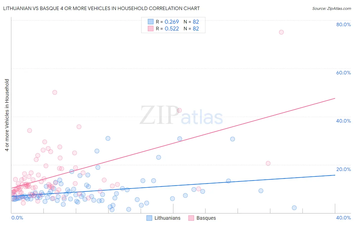 Lithuanian vs Basque 4 or more Vehicles in Household