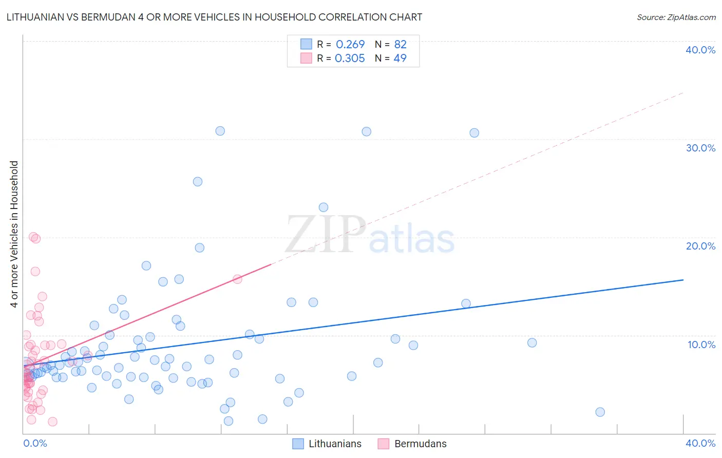 Lithuanian vs Bermudan 4 or more Vehicles in Household