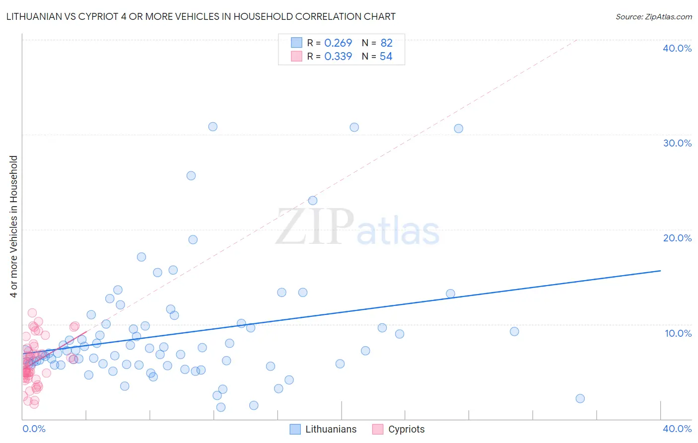 Lithuanian vs Cypriot 4 or more Vehicles in Household